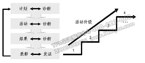 診斷活動的內容和推進